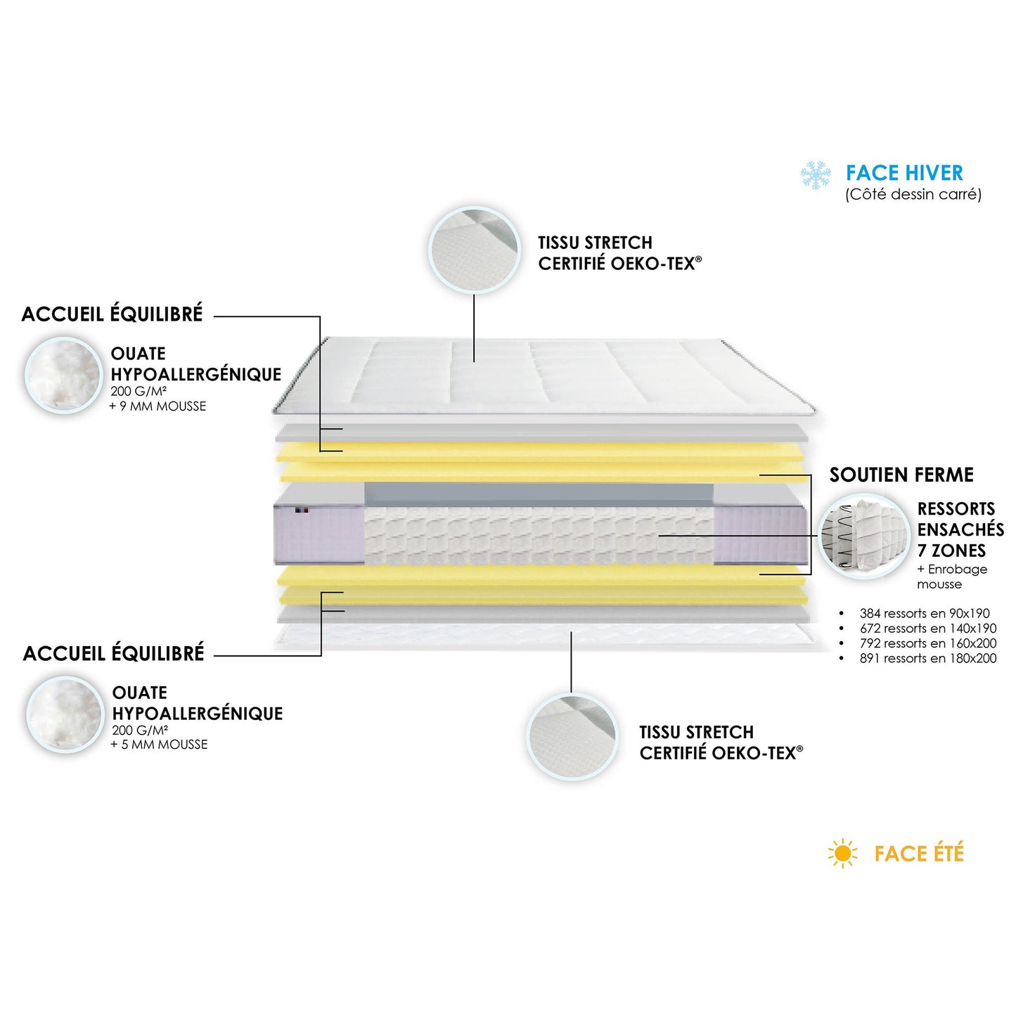 Matelas Louise ressorts ensachés 7 zones 30cm d'épaisseur
